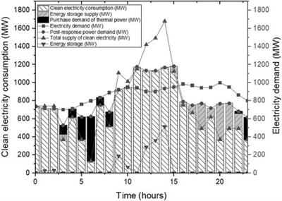 Process simulation on the planning of wind-PV storage for near-zero carbon emission